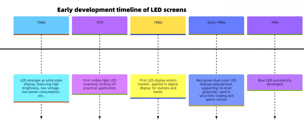 The Evolution of LED Display Technology: From Fundamental Principles to Inkjet Innovation 4 early development timeline of LED screens